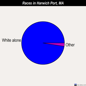 Harwich Port races chart