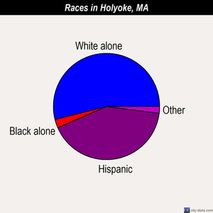 Holyoke races chart
