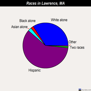 Lawrence races chart