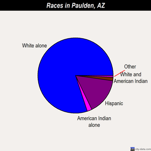 Paulden races chart