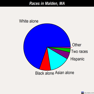Malden races chart