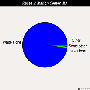 Marion Center races chart