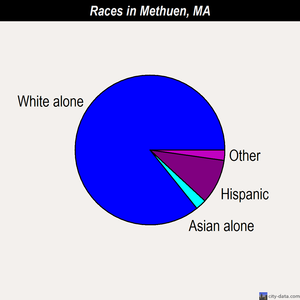 Methuen races chart