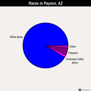 Payson races chart