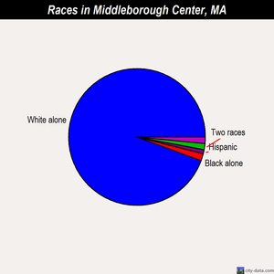 Middleborough Center races chart