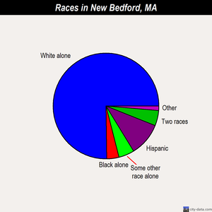 New Bedford races chart