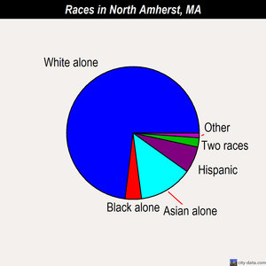 North Amherst races chart