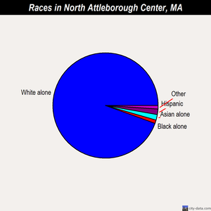 North Attleborough Center races chart