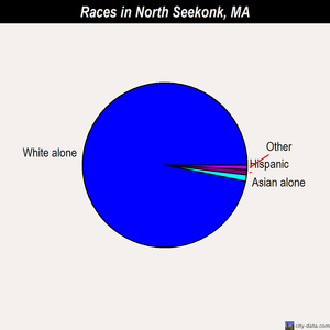 North Seekonk races chart
