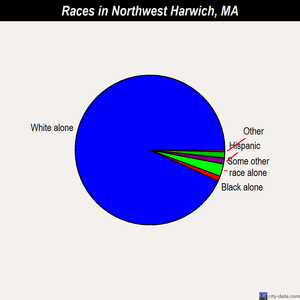 Northwest Harwich races chart