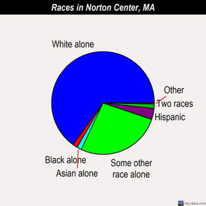 Norton Center races chart