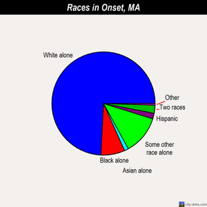 Onset races chart