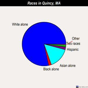 Quincy races chart