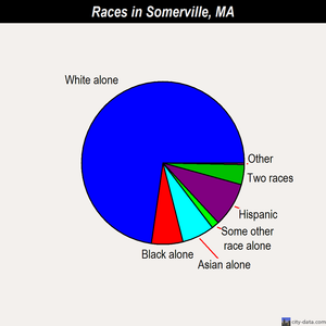 Somerville races chart