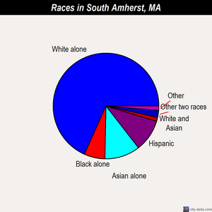 South Amherst races chart