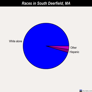South Deerfield races chart