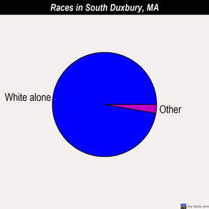 South Duxbury races chart
