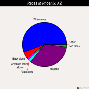 Phoenix races chart