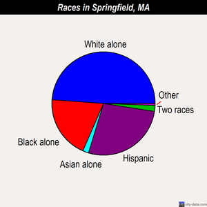 Springfield races chart