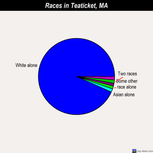 Teaticket races chart