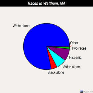 Waltham races chart