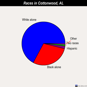 Cottonwood races chart