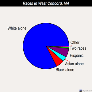 West Concord races chart