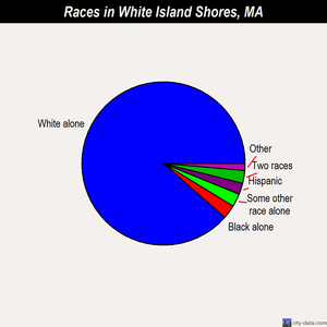 White Island Shores races chart