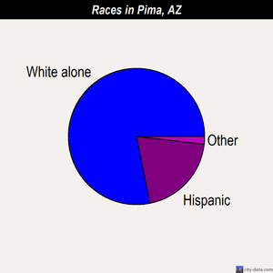 Pima races chart
