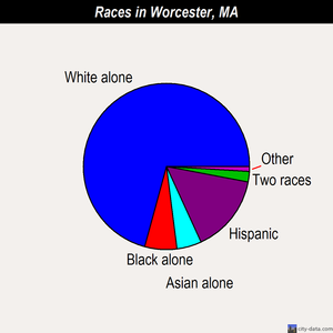 Worcester races chart