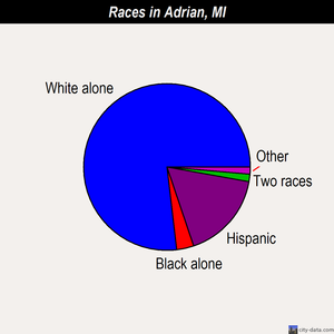 Adrian races chart