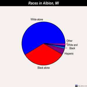 Albion races chart