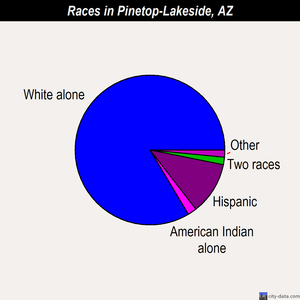 Pinetop-Lakeside races chart