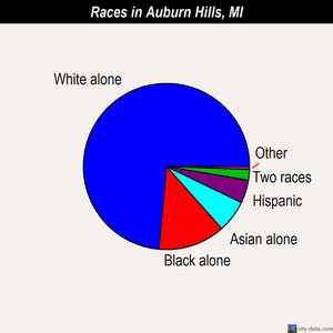 Auburn Hills races chart