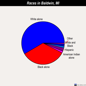 Baldwin races chart