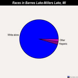 Barnes Lake-Millers Lake races chart