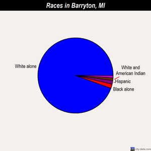 Barryton races chart