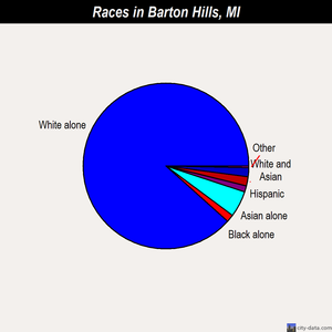 Barton Hills races chart