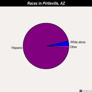 Pirtleville races chart