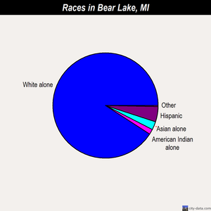 Bear Lake races chart