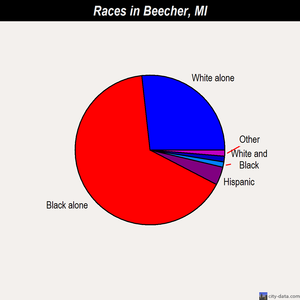 Beecher races chart