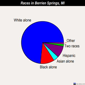Berrien Springs races chart