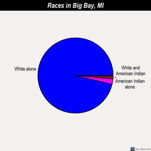 Big Bay races chart