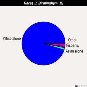 Birmingham races chart