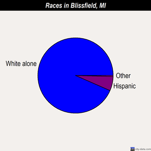 Blissfield races chart