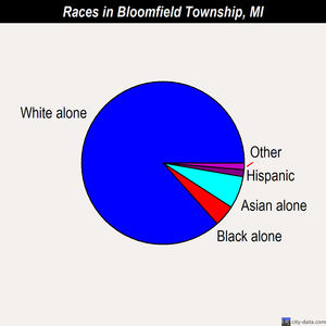 Bloomfield Township races chart