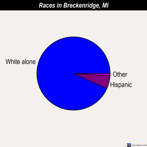 Breckenridge races chart