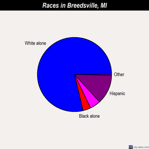 Breedsville races chart