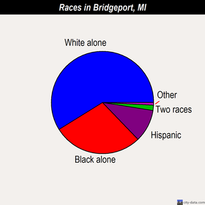 Bridgeport races chart