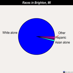 Brighton races chart